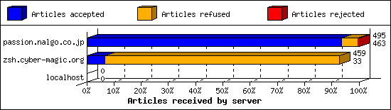 Articles received by server