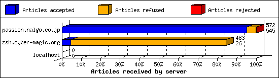 Articles received by server