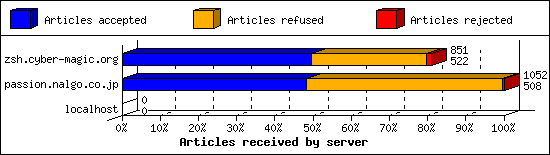 Articles received by server