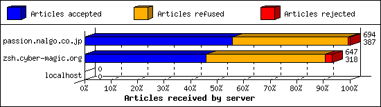 Articles received by server