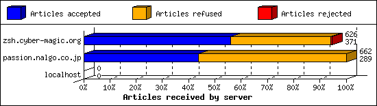 Articles received by server