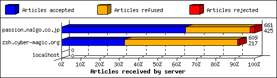 Articles received by server