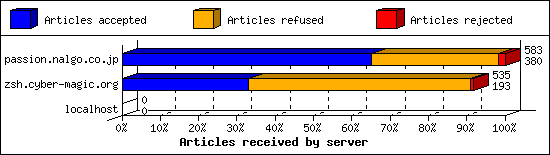 Articles received by server