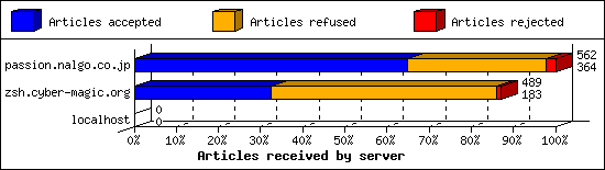 Articles received by server