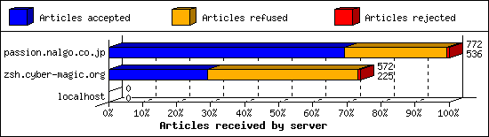 Articles received by server