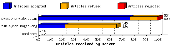 Articles received by server