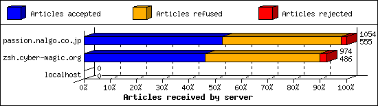 Articles received by server