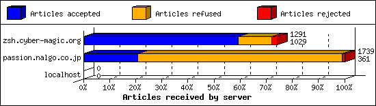Articles received by server