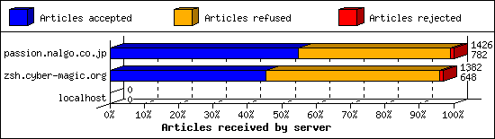 Articles received by server