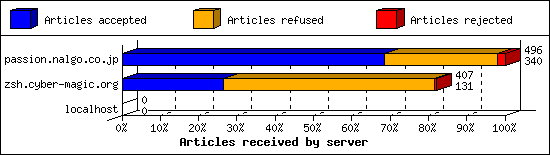 Articles received by server