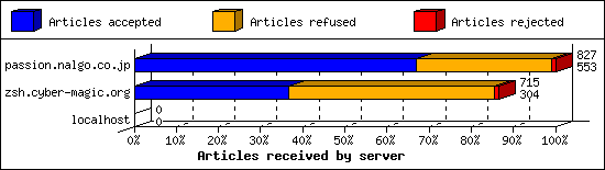 Articles received by server