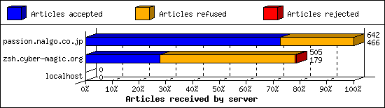 Articles received by server