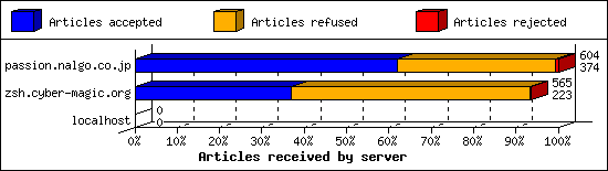 Articles received by server