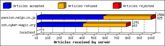 Articles received by server