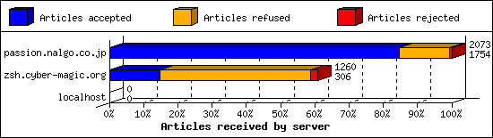 Articles received by server