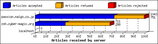 Articles received by server