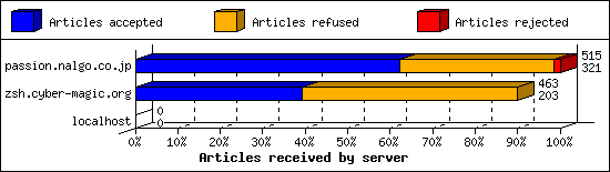 Articles received by server