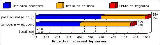Articles received by server