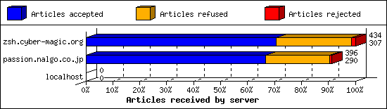 Articles received by server