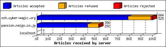 Articles received by server