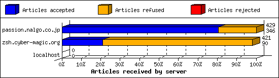 Articles received by server