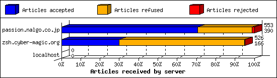 Articles received by server