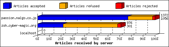Articles received by server