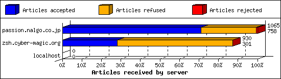 Articles received by server