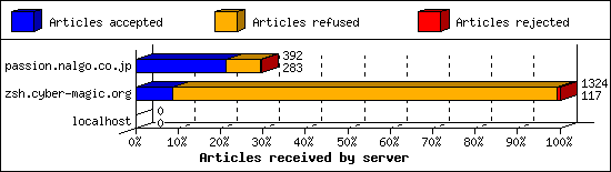 Articles received by server