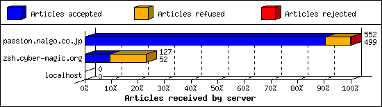 Articles received by server