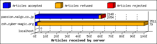 Articles received by server
