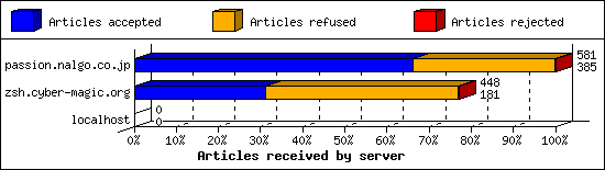 Articles received by server