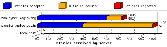 Articles received by server
