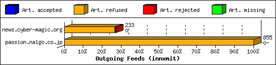 Outgoing Feeds (innxmit)