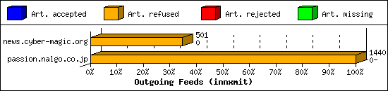 Outgoing Feeds (innxmit)