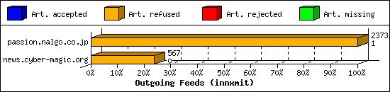 Outgoing Feeds (innxmit)