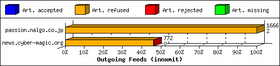 Outgoing Feeds (innxmit)