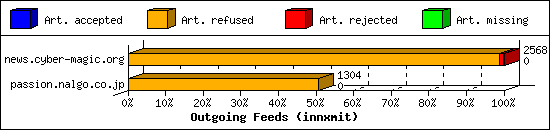 Outgoing Feeds (innxmit)