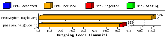 Outgoing Feeds (innxmit)