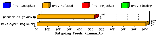 Outgoing Feeds (innxmit)