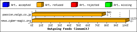 Outgoing Feeds (innxmit)