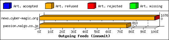 Outgoing Feeds (innxmit)