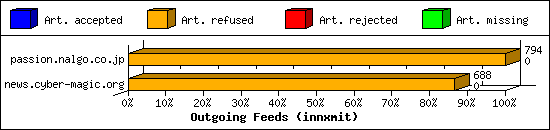 Outgoing Feeds (innxmit)