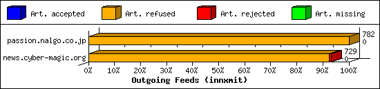 Outgoing Feeds (innxmit)