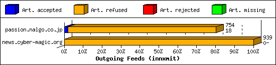 Outgoing Feeds (innxmit)