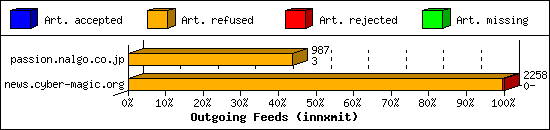 Outgoing Feeds (innxmit)