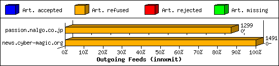 Outgoing Feeds (innxmit)