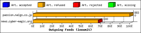 Outgoing Feeds (innxmit)