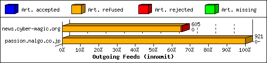 Outgoing Feeds (innxmit)