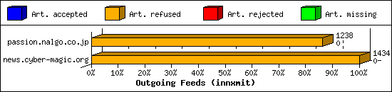 Outgoing Feeds (innxmit)